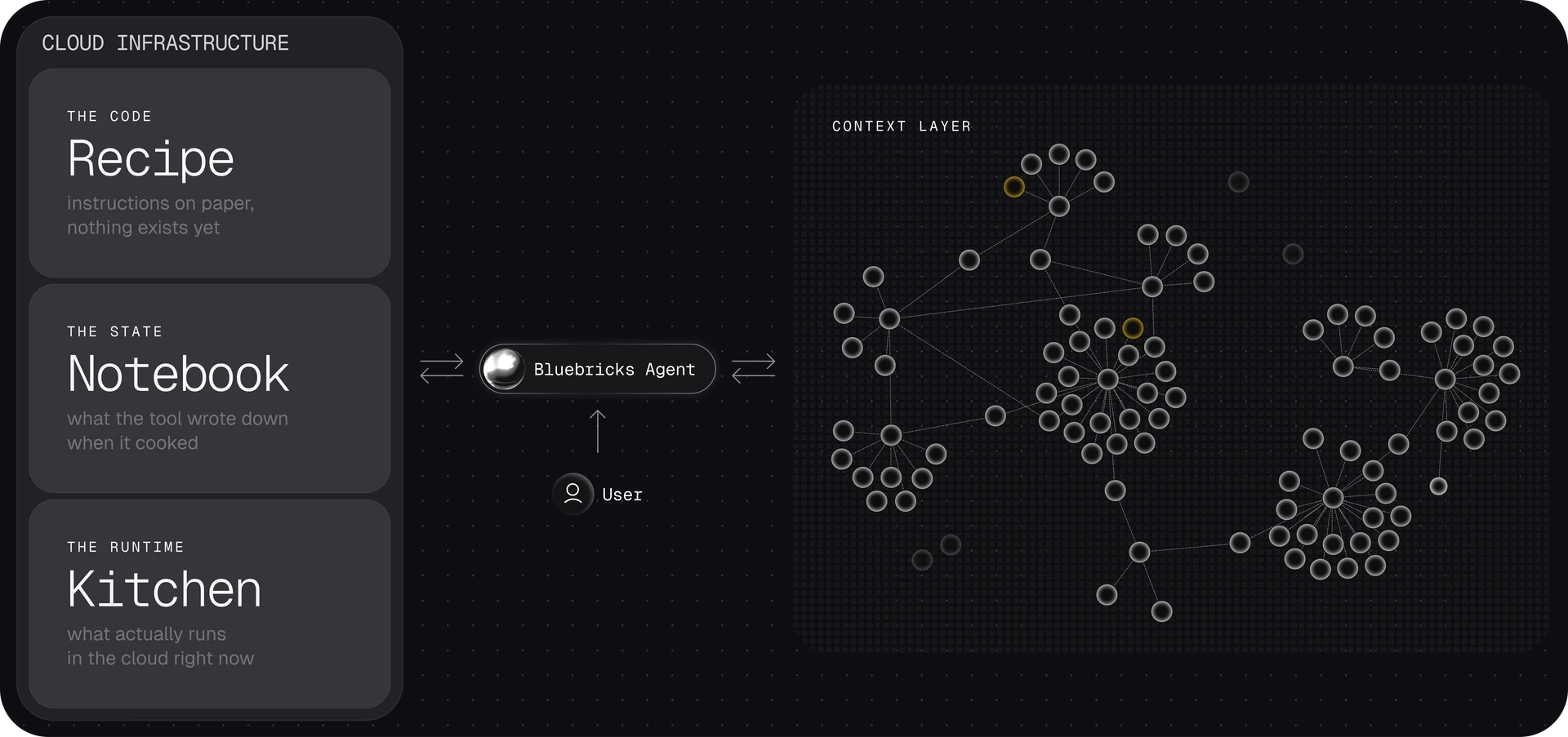 The Bluebricks loop: chat, context graph, cloud. In the graph, amber nodes are drift, faded nodes are unmanaged