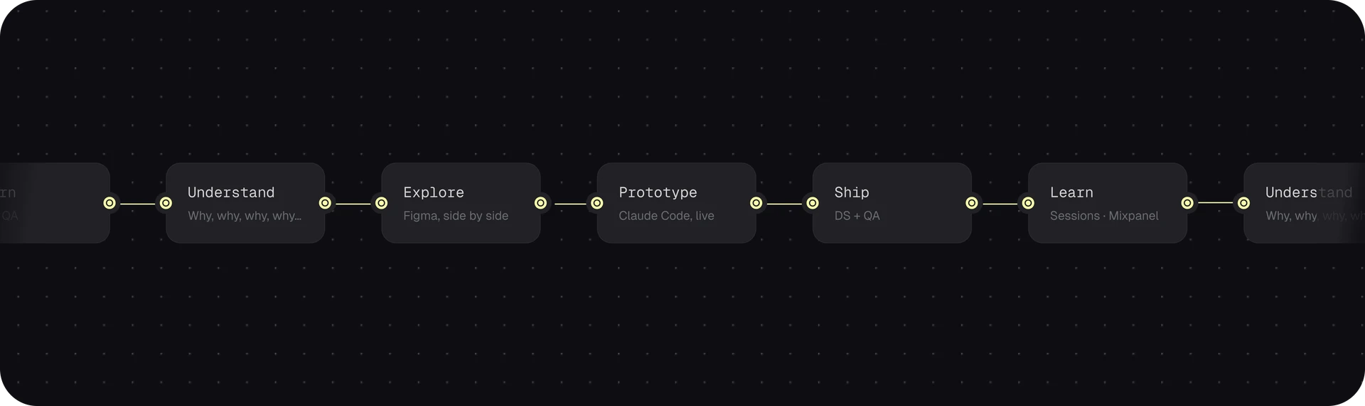 Five process nodes wired forward: Understand, Explore, Prototype, Ship, Learn. No loop arrow back