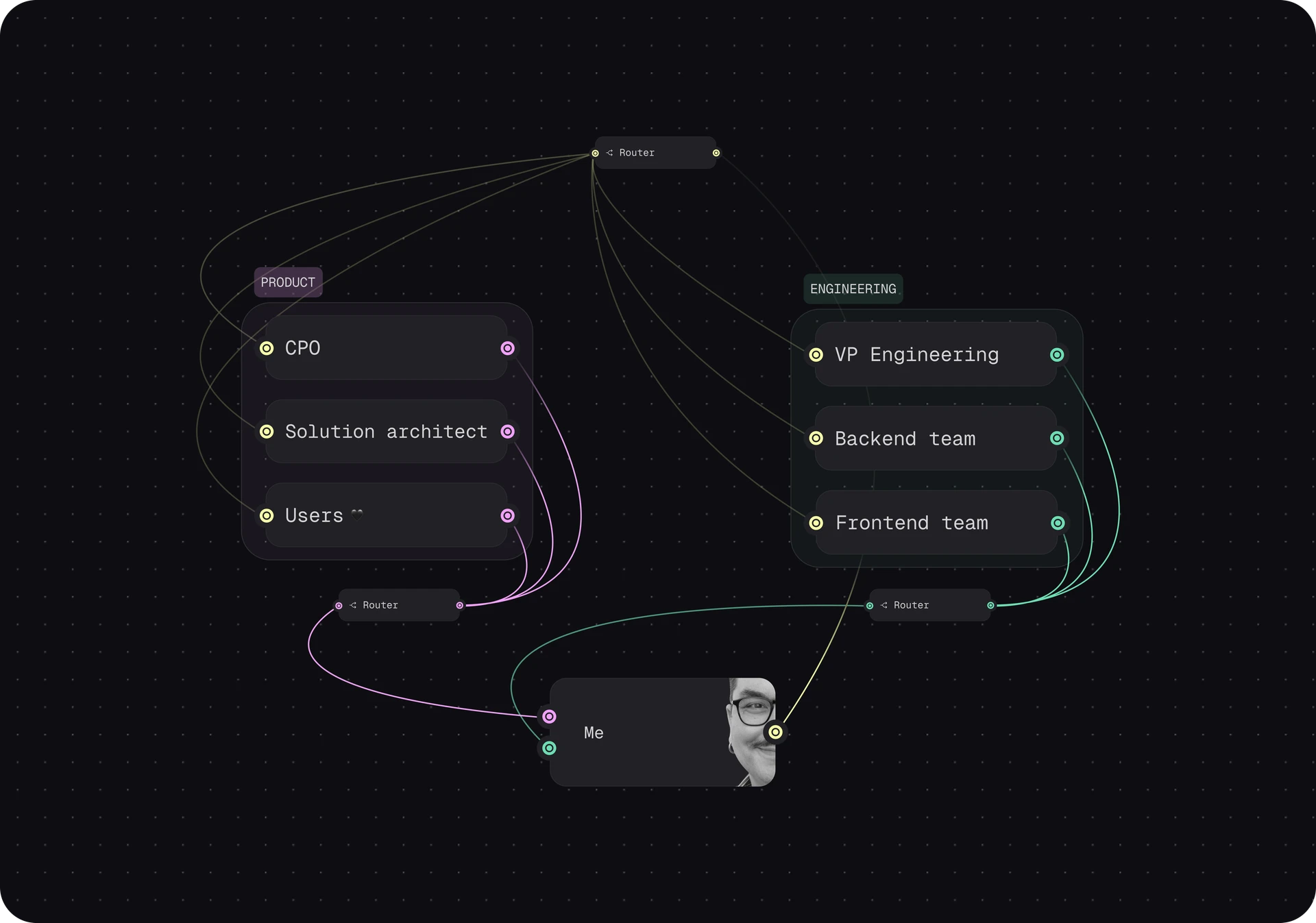 Nikita's role as a node graph: a product stream and an engineering stream merging into the Me node, with an output wire back to the roadmap